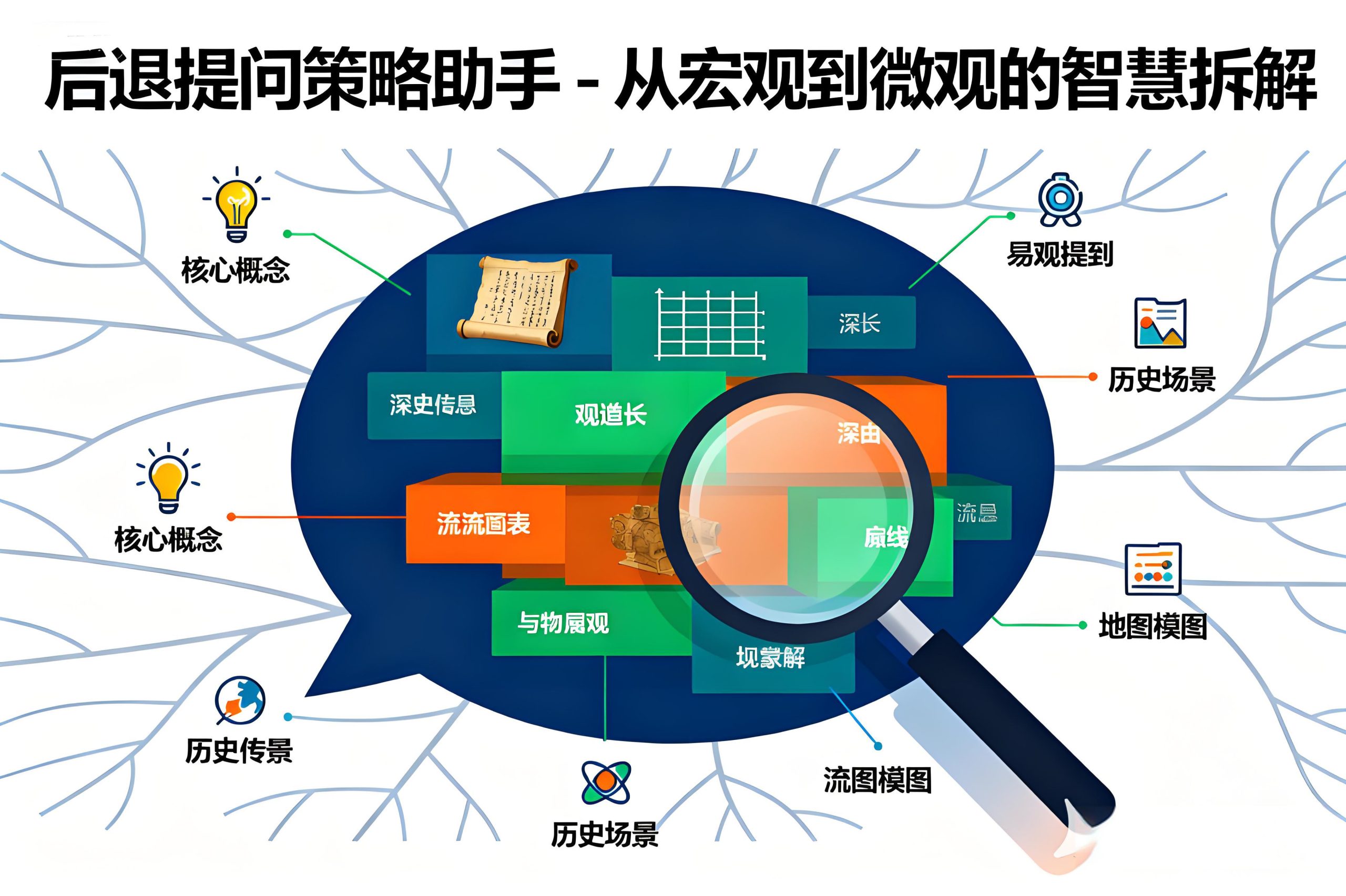 后退提问策略助手-深度拆解复杂问题